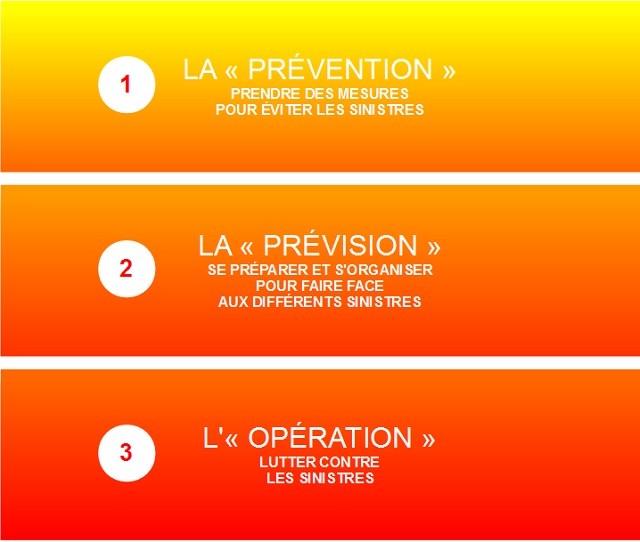 Se préparer à l'intervention