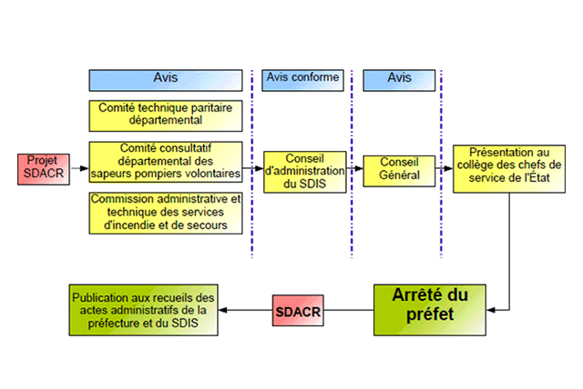 Graphique du SDACR