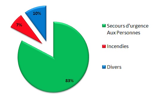 Interventions courantes