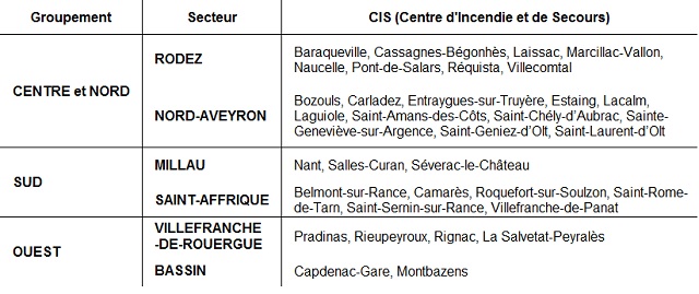 Groupement et CIS Aveyron